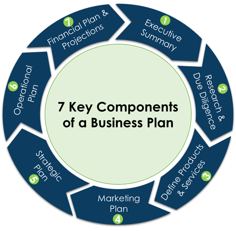 key components of business plan